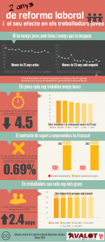 Infografia: los efectos de la reforma laboral en los trabajadores jóvenes catalanes