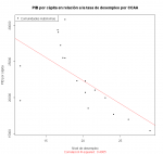Construir una gráfica de dispersión y su regresión lineal con R