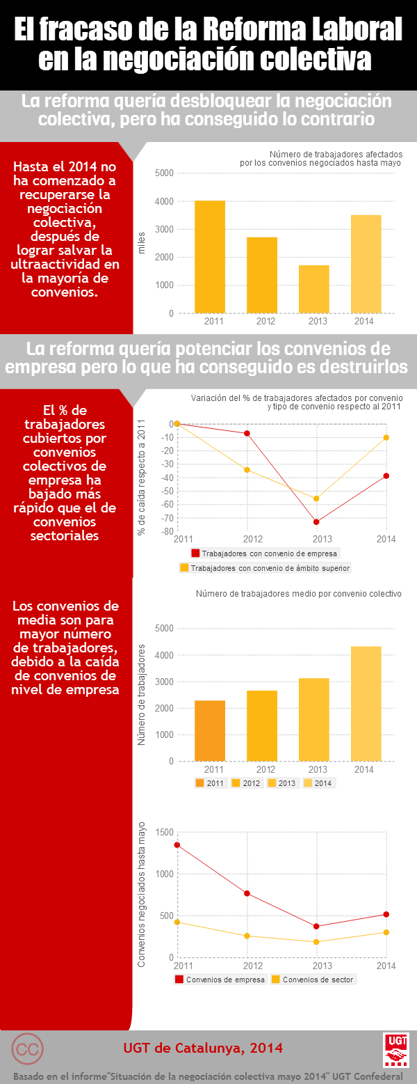 La reforma laboral ha debilitado la negociación colectiva a nivel de empresa, lo contrario que buscaba