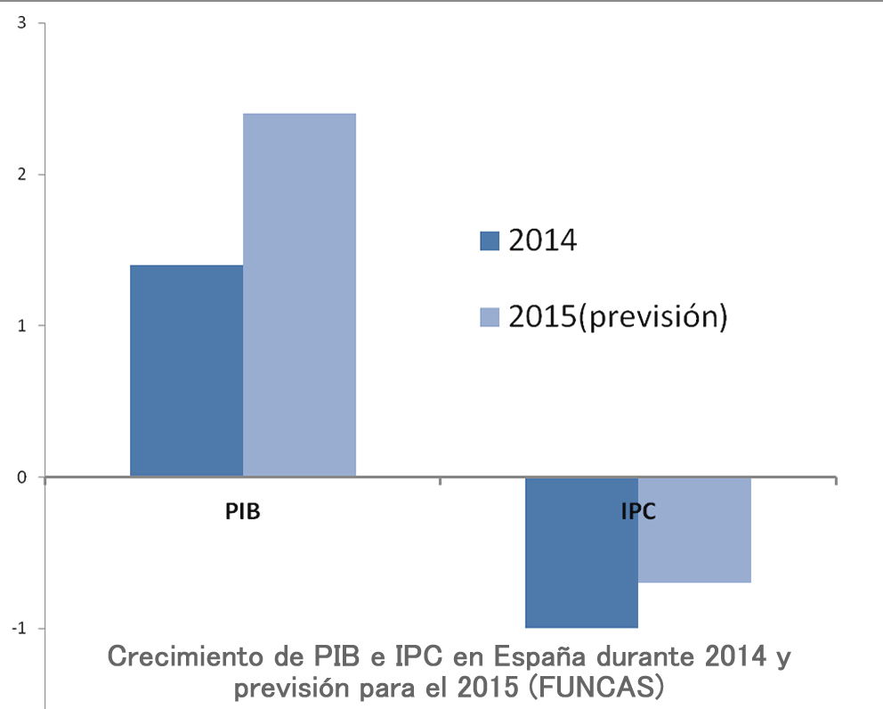 ¿Es malo introducir cláusulas que puedan subir los salarios si el PIB crece?