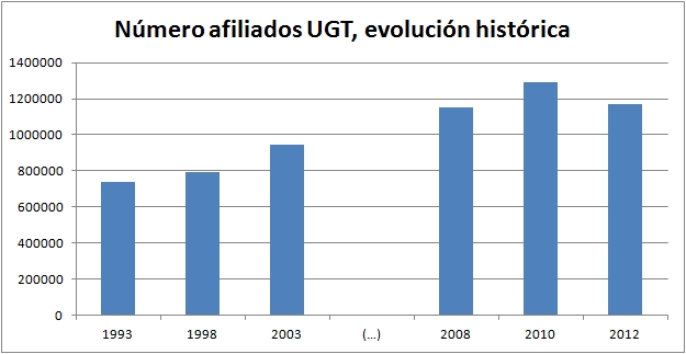 Afiliación a la UGT, datos extraídos del EIRO y de la afiliación declarada en el 41 Congreso