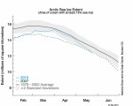 El ciclo positivo ENSO ayuda a que el hielo marino ártico retroceda a su nivel más bajo de la historia