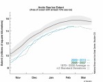 El tercer peor año para los hielos marinos en el máximo anual del ártico y se acelera la pérdida de hielos continentales en el mínimo anual antártico
