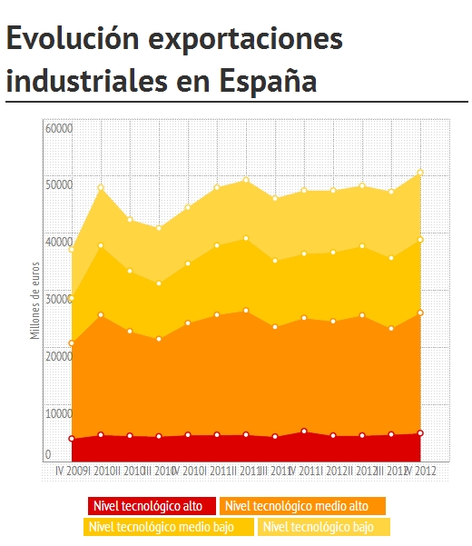 Seguimos mal pero algunas cosas van bien, las exportaciones mejoran a muy buen ritmo