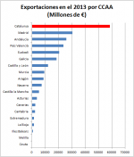 La distribución de la potencia exportadora en España