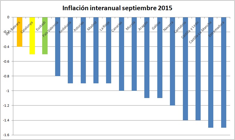 Las dos Españas de la inflación