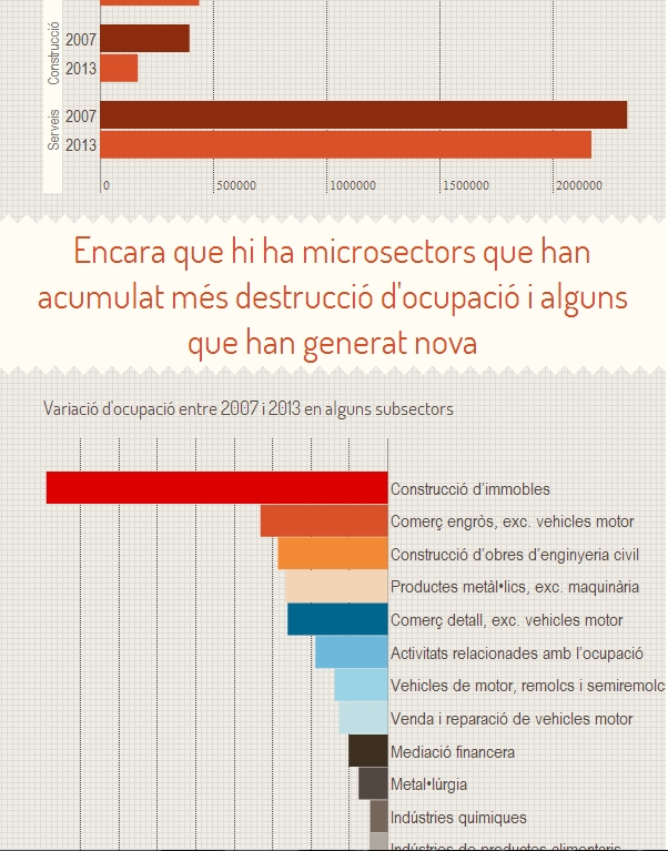 Minúsculas que se extraen de la infografía de la destrucción de empleo entre 2007 y 2013