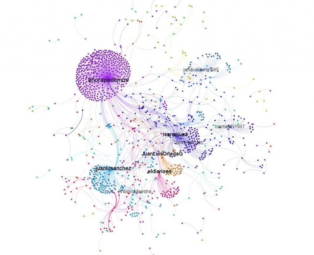 Grafo de la conversación #NochebuenaconPodemos indicando los perfiles más relevantes (eigenvector)