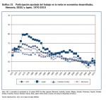 Informe mundial de salarios II: La caída de salarios en el mundo respecto a la productividad, la riqueza y las burbujas especulativas