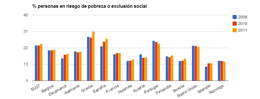 El riesgo de exclusión social y pobreza en la eurozona – Observatori de ...