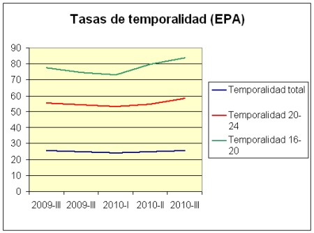 temporalidad-curro